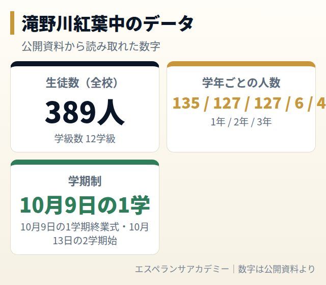 滝野川紅葉中のデータカード
