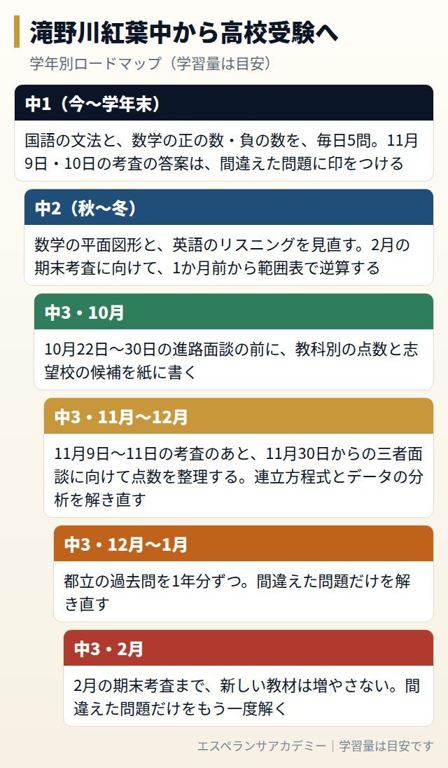 滝野川紅葉中から高校受験までの学年別ロードマップ