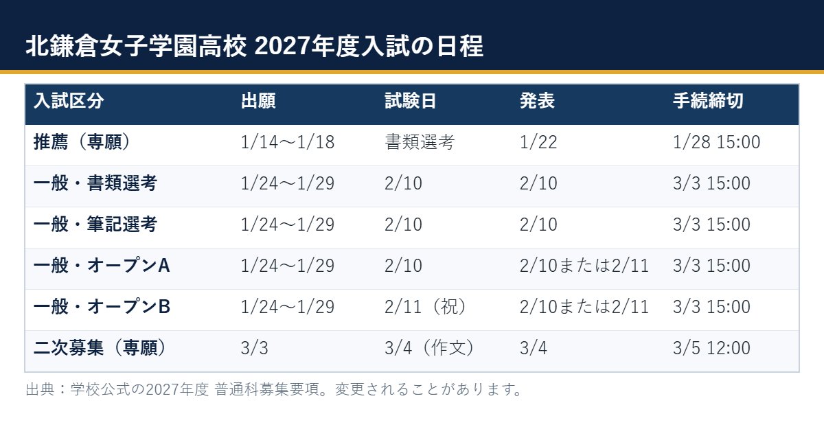 北鎌倉女子学園高校 2027年度入試日程の一覧表