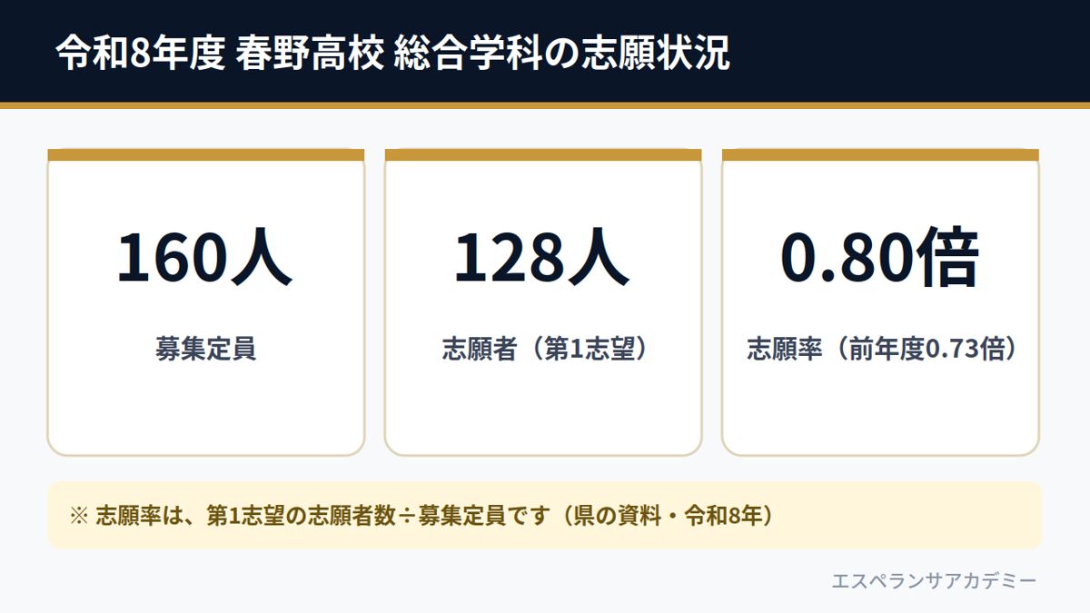 令和8年度 春野高校 総合学科の志願状況（募集160人・志願128人・志願率0.80倍）
