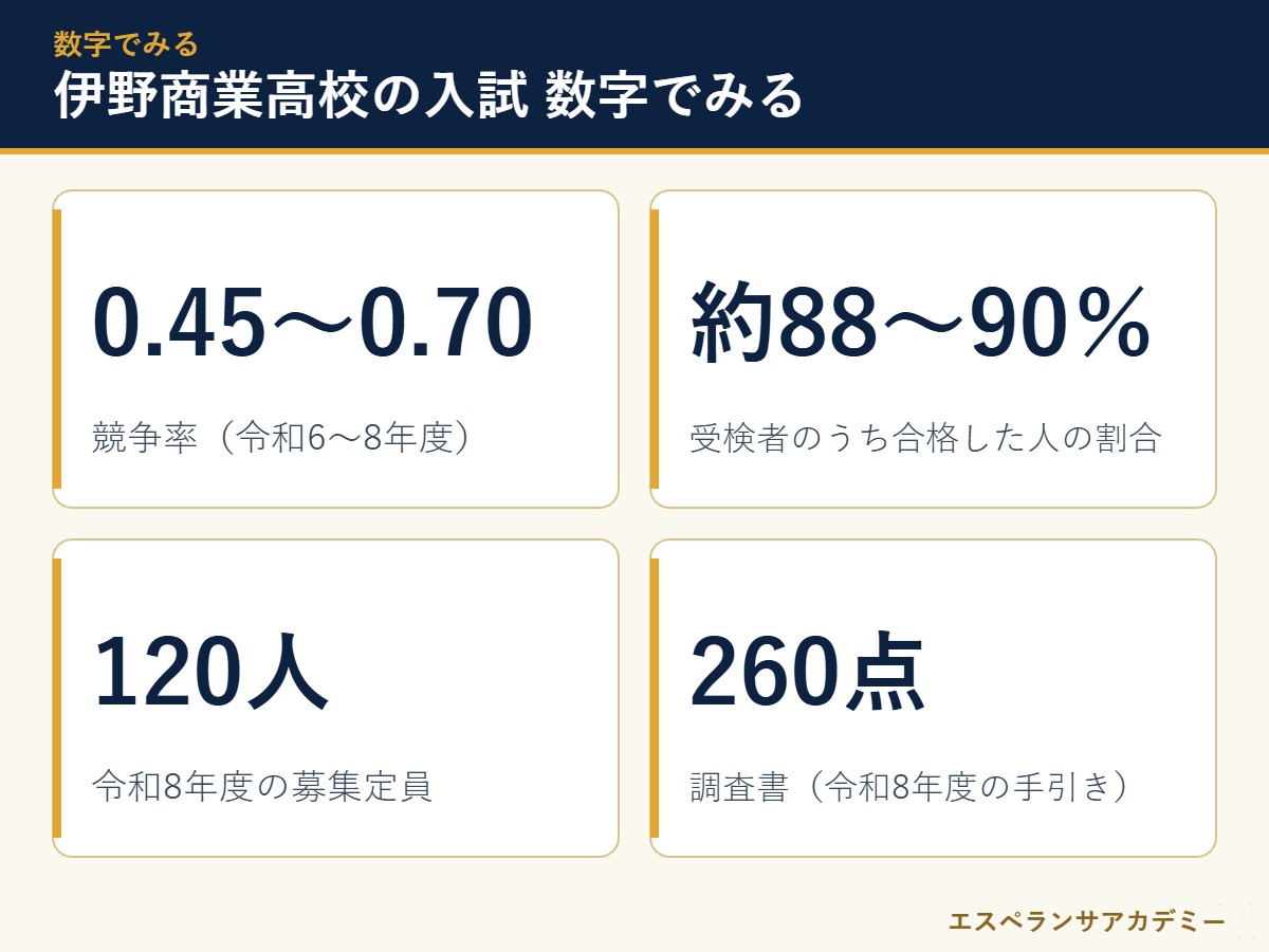伊野商業高校の入試に関わる数字