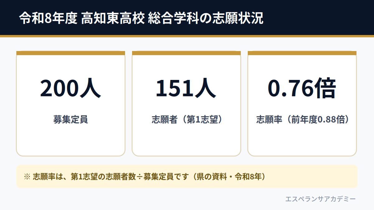 令和8年度 高知東高校 総合学科の志願状況（募集200人・志願151人・志願率0.76倍）