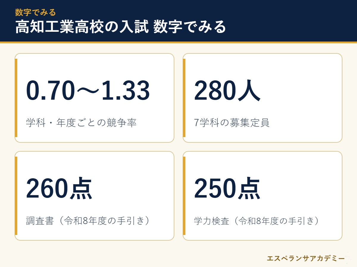 高知工業高校の入試に関わる数字