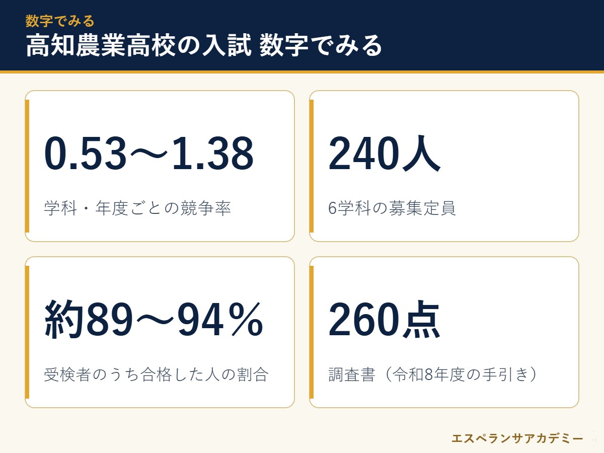 高知農業高校の入試に関わる数字