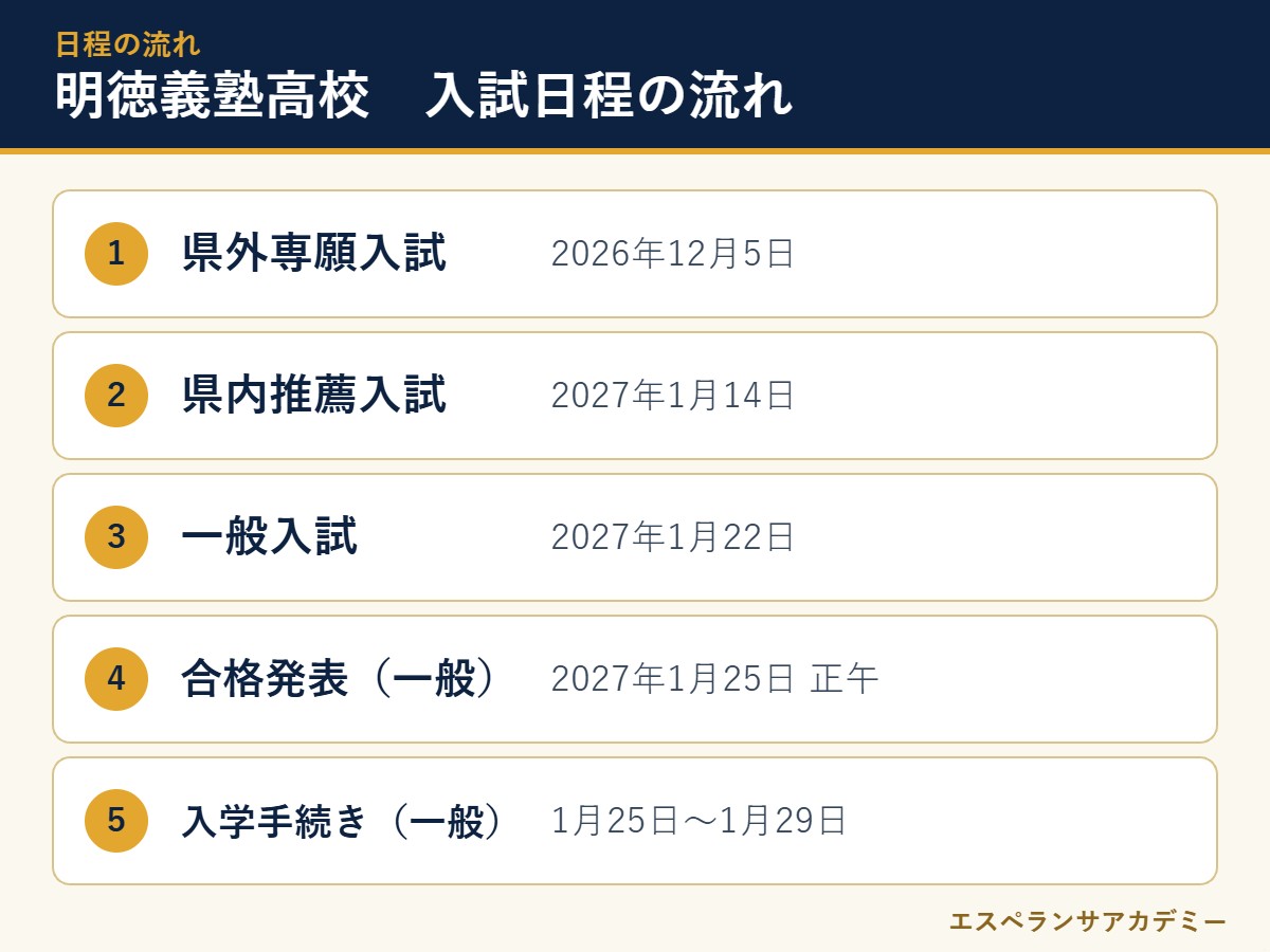 明徳義塾高校の2027年度入試 日程の流れ