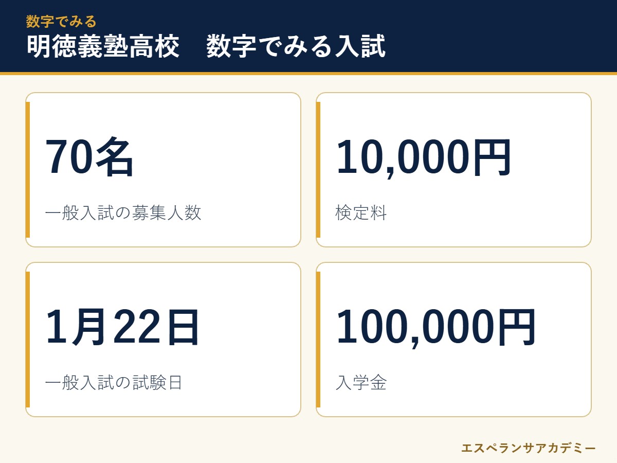 明徳義塾高校の入試 数字のまとめ