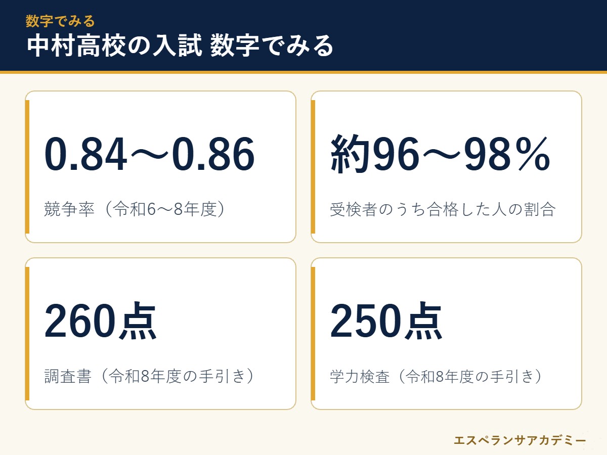 中村高校の入試に関わる数字