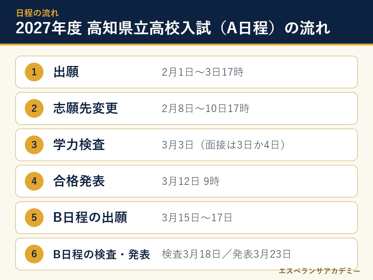 中村高校の入試日程の流れ