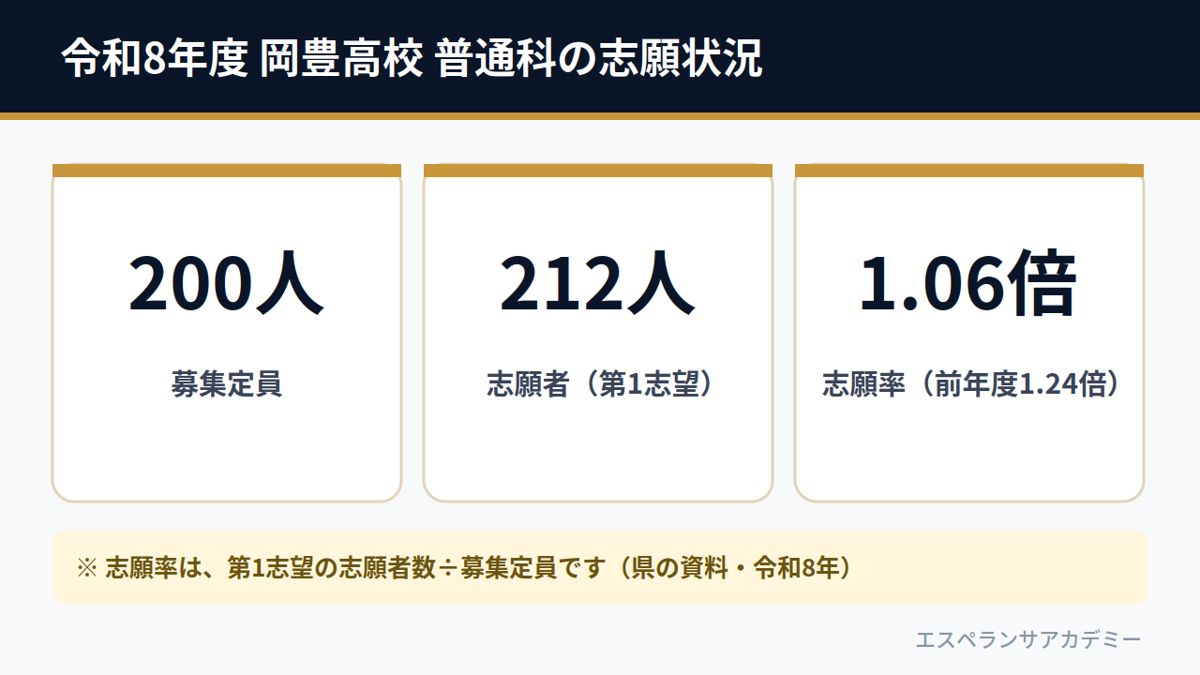 令和8年度 岡豊高校 普通科の志願状況（募集200人・志願212人・志願率1.06倍）