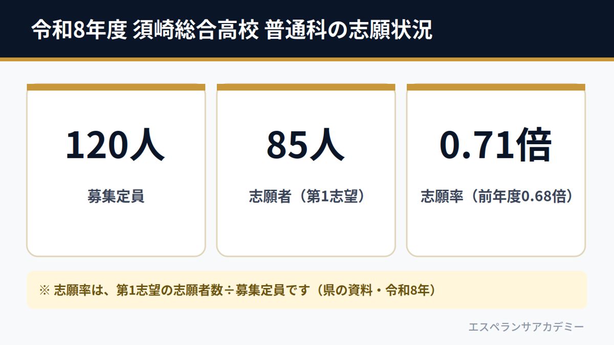 令和8年度 須崎総合高校 普通科の志願状況（募集120人・志願85人・志願率0.71倍）