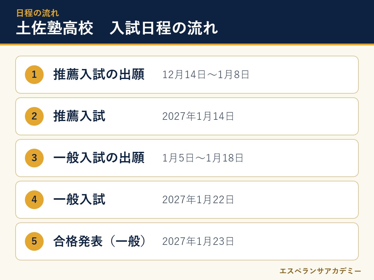 土佐塾高校の2027年度入試 日程の流れ