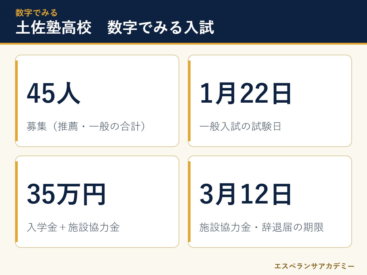 土佐塾高校の入試 数字のまとめ