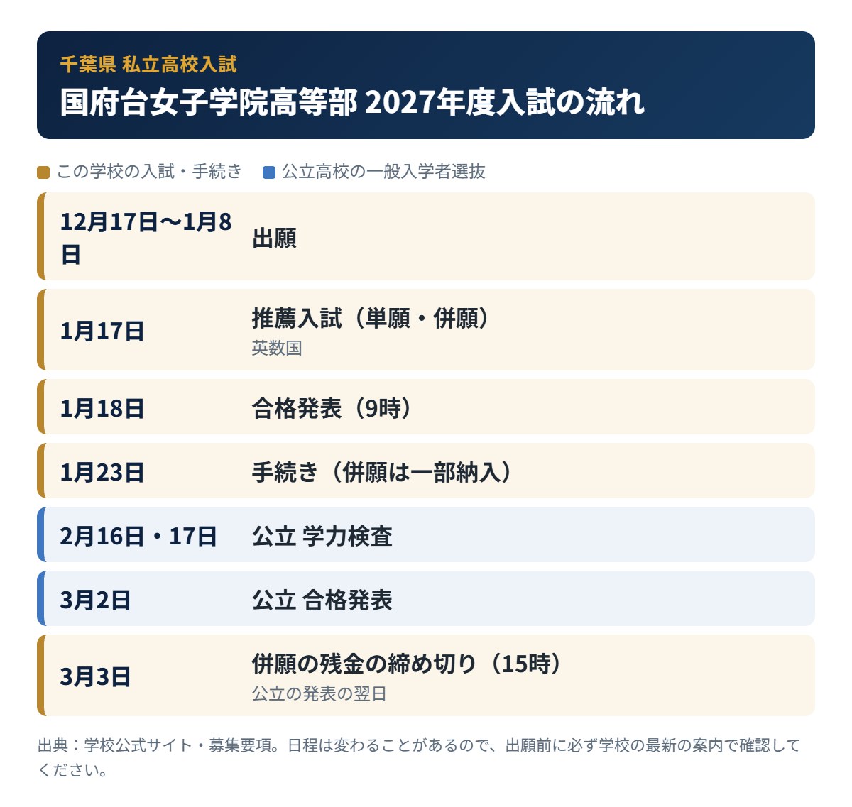 国府台女子学院高等部の入試の流れ