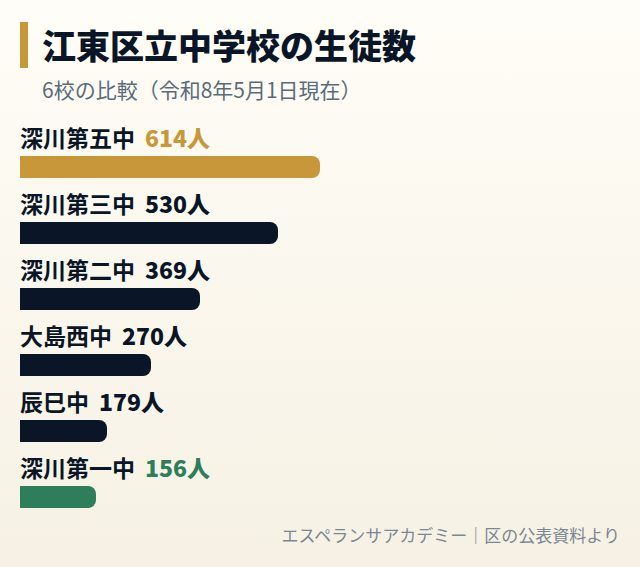 江東区立中学校の生徒数の比較グラフ