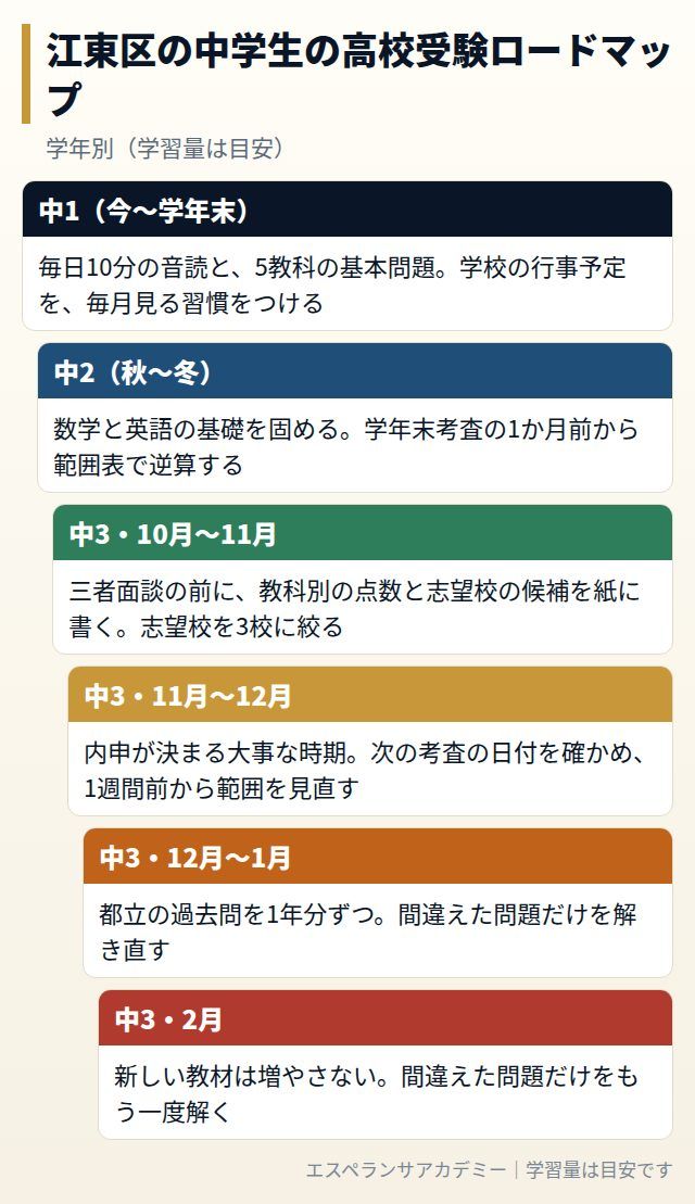 江東区の中学生の高校受験ロードマップ