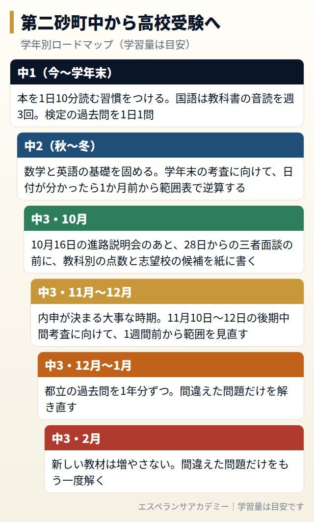 第二砂町中から高校受験までの学年別ロードマップ