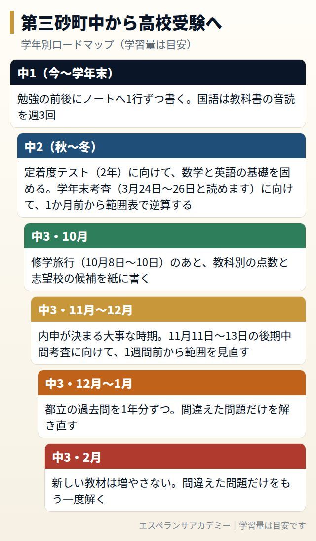 第三砂町中から高校受験までの学年別ロードマップ