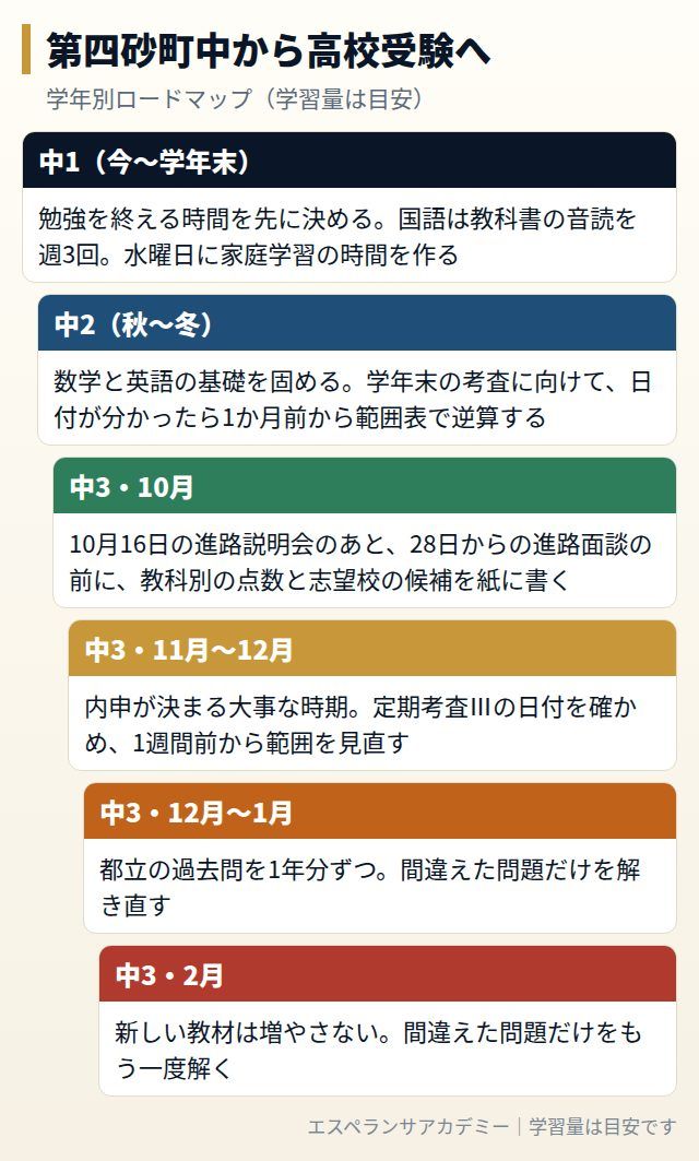 第四砂町中から高校受験までの学年別ロードマップ
