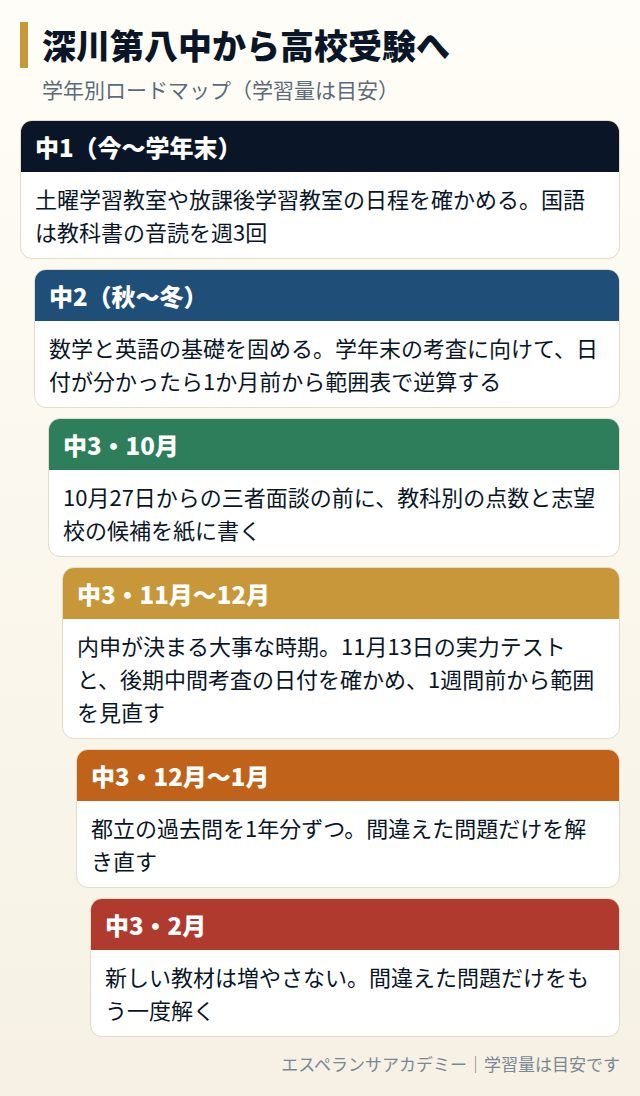 深川第八中から高校受験までの学年別ロードマップ