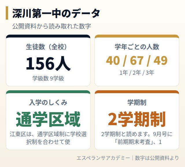 深川第一中のデータカード