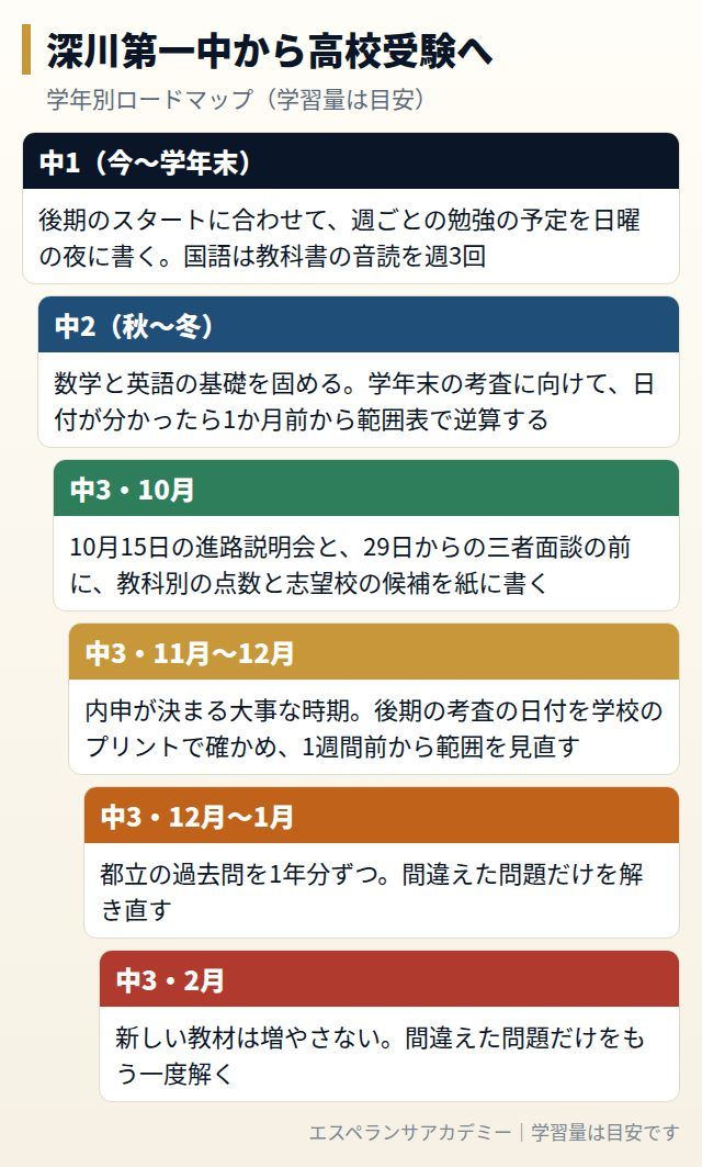 深川第一中から高校受験までの学年別ロードマップ