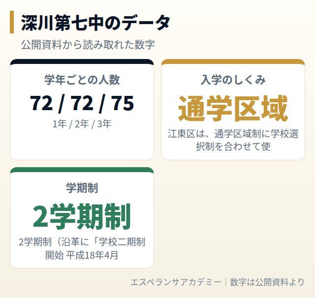 深川第七中のデータカード