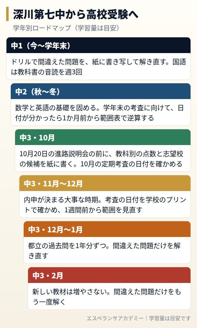 深川第七中から高校受験までの学年別ロードマップ