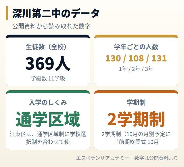 深川第二中のデータカード