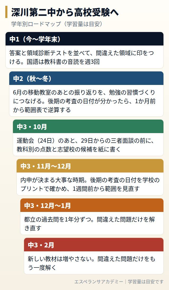 深川第二中から高校受験までの学年別ロードマップ