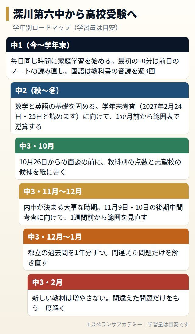深川第六中から高校受験までの学年別ロードマップ