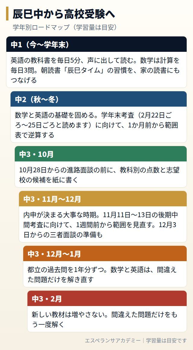 辰巳中から高校受験までの学年別ロードマップ