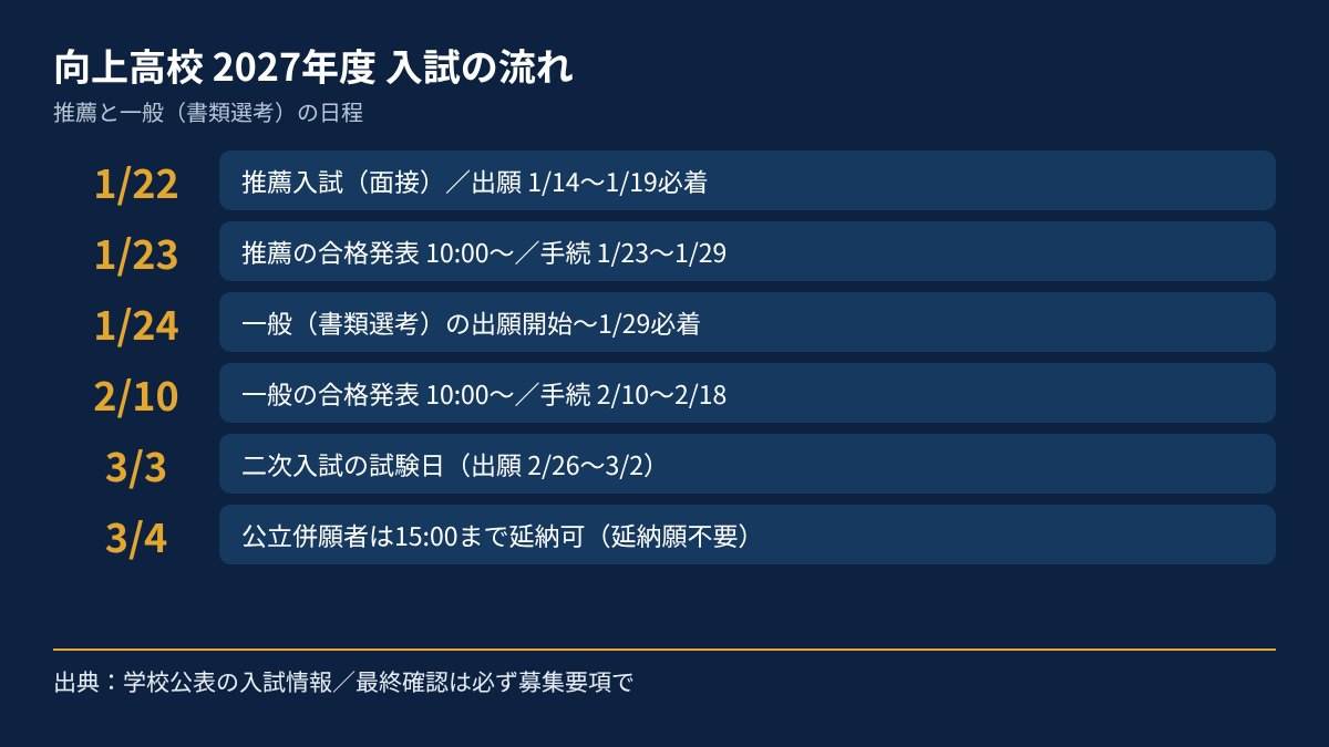 向上高校 2027年度入試の日程図
