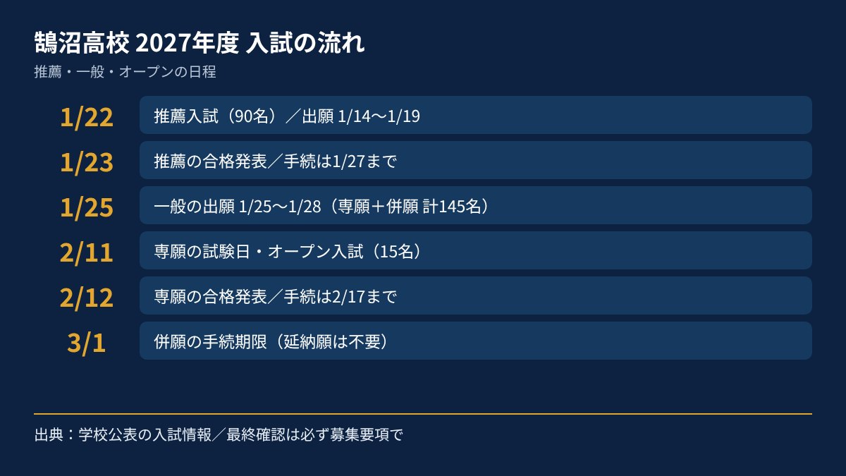 鵠沼高校 2027年度入試の日程図