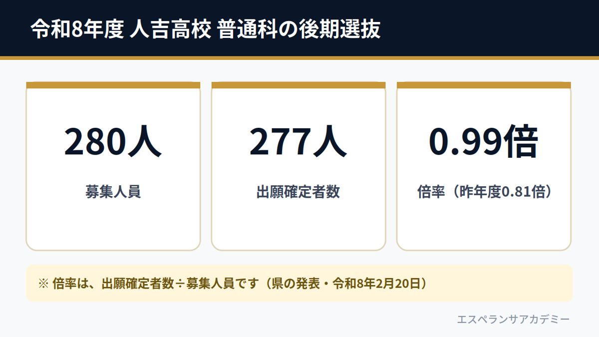 令和8年度 人吉高校 普通科の後期選抜（募集280人・出願確定者数277人・倍率0.99倍）