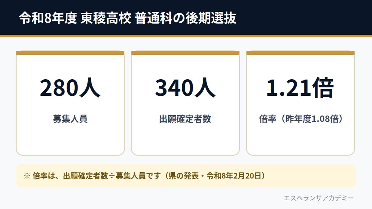 令和8年度 東稜高校 普通科の後期選抜（募集280人・出願確定者数340人・倍率1.21倍）