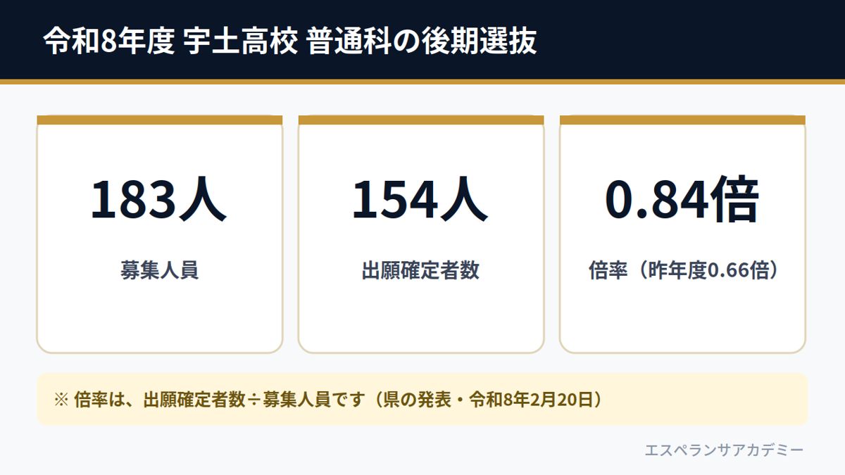 令和8年度 宇土高校 普通科の後期選抜（募集183人・出願確定者数154人・倍率0.84倍）