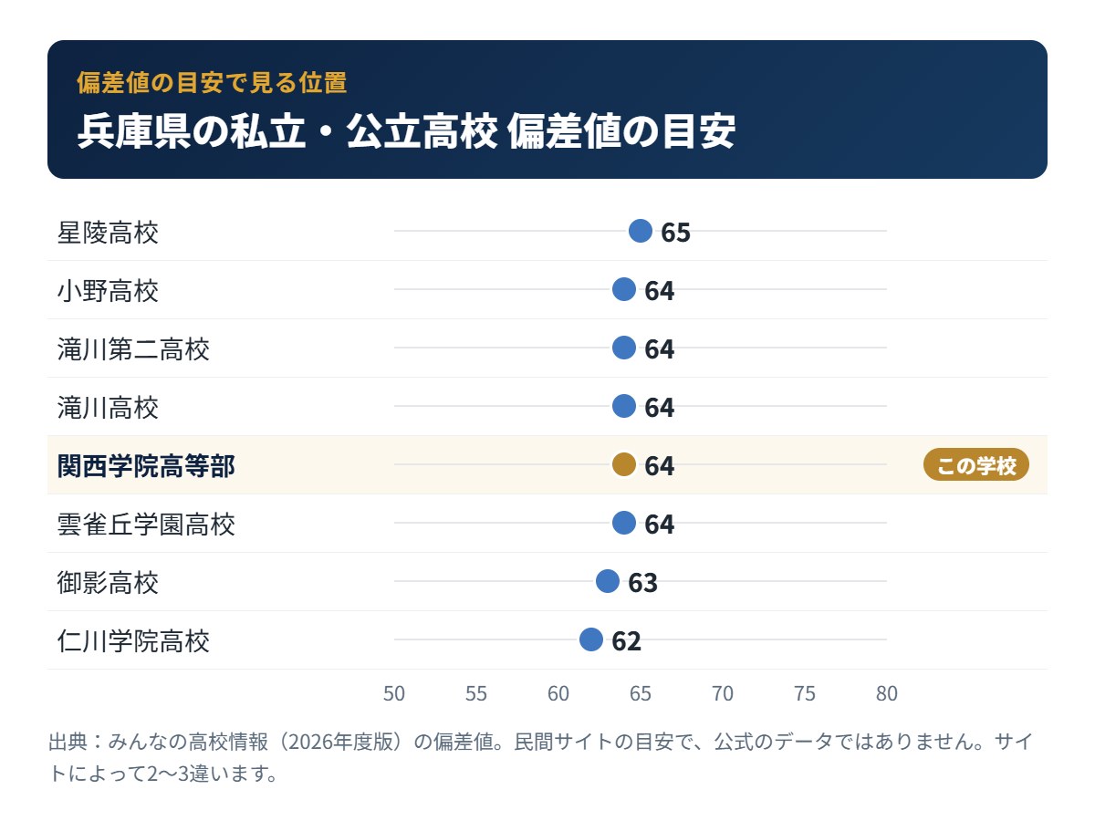 兵庫県の私立・公立高校の偏差値の目安と関西学院高等部の位置