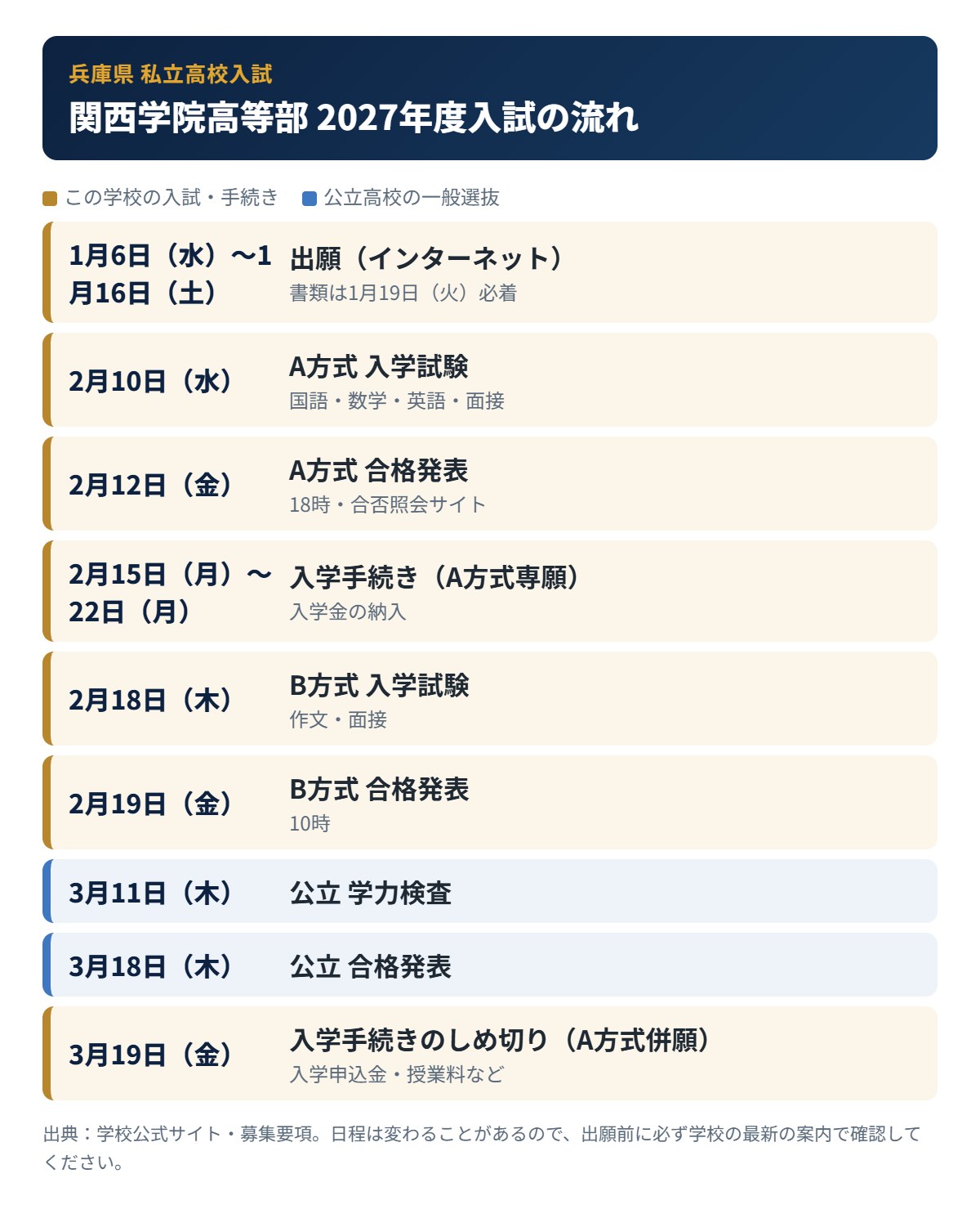 関西学院高等部の入試の流れ