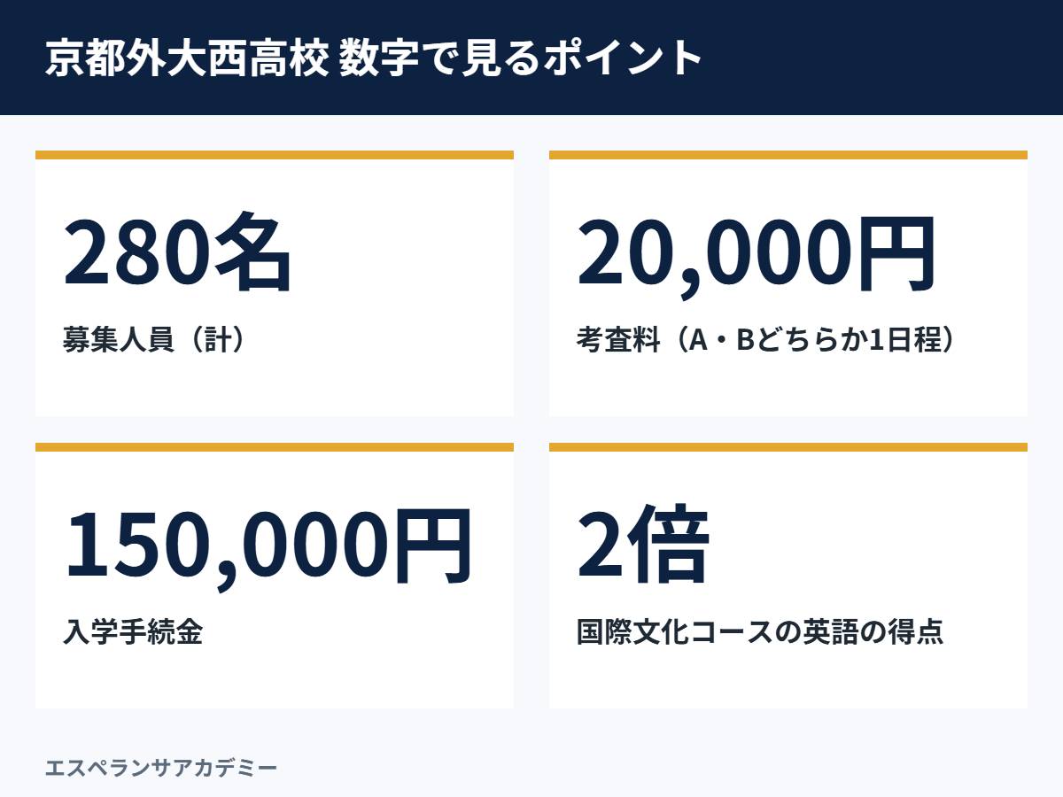 京都外大西高校の募集人員・考査料・入学手続金などの数字