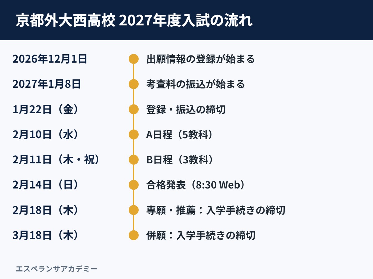 京都外大西高校の2027年度入試の日程の流れ