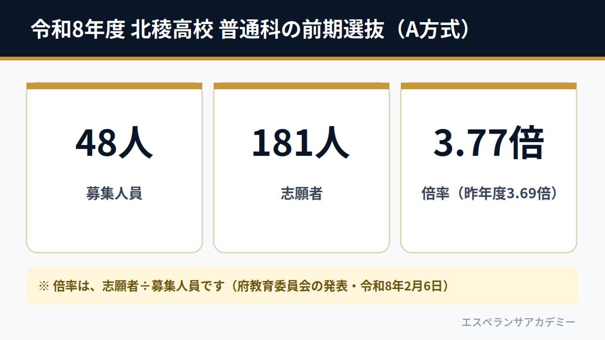 令和8年度 北稜高校 普通科の前期選抜A方式（募集48人・志願者181人・倍率3.77倍）