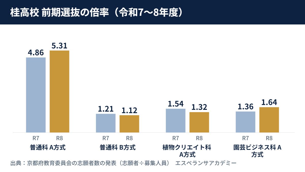 令和7〜8年度 桂高校の前期選抜の倍率（普通科 A方式 4.86倍→5.31倍、普通科 B方式 1.21倍→1.12倍、植物クリエイト科 A方式 1.54倍→1.32倍、園芸ビジネス科 A方式 1.36倍→1.64倍）