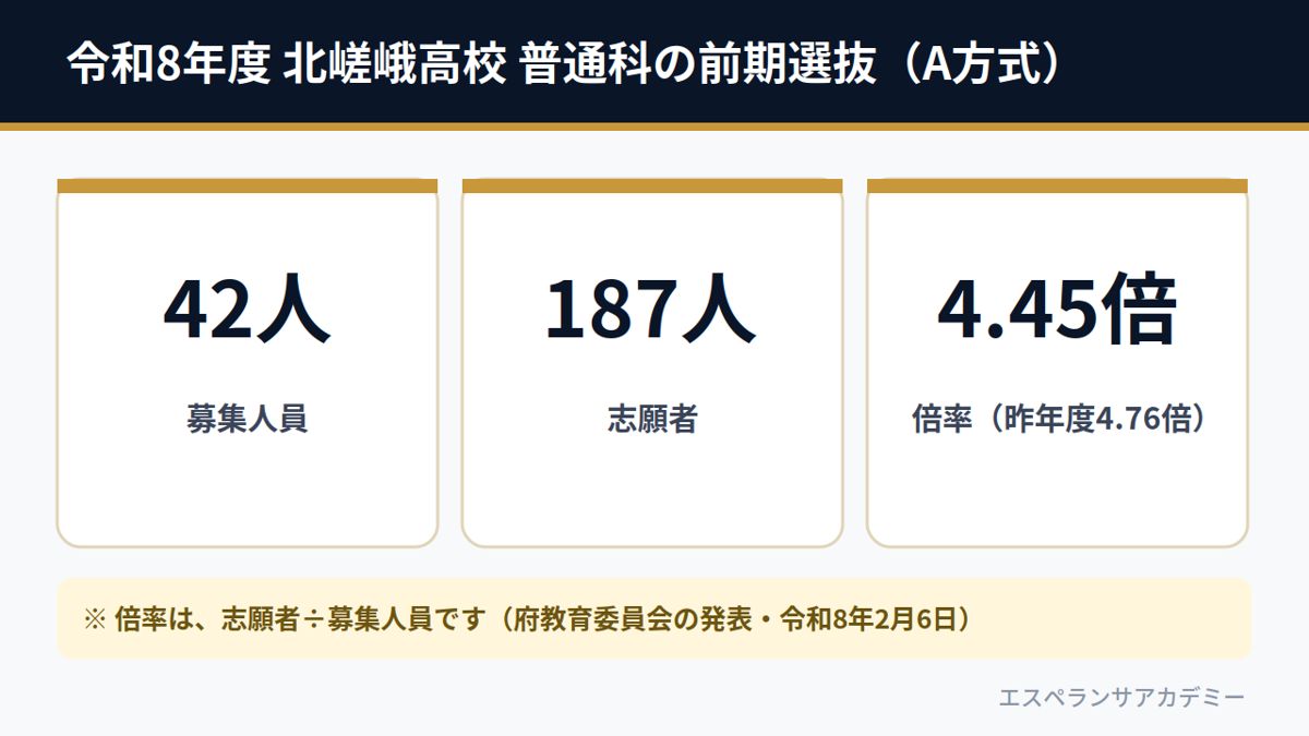 令和8年度 北嵯峨高校 普通科の前期選抜A方式(募集42人・志願者187人・倍率4.45倍)