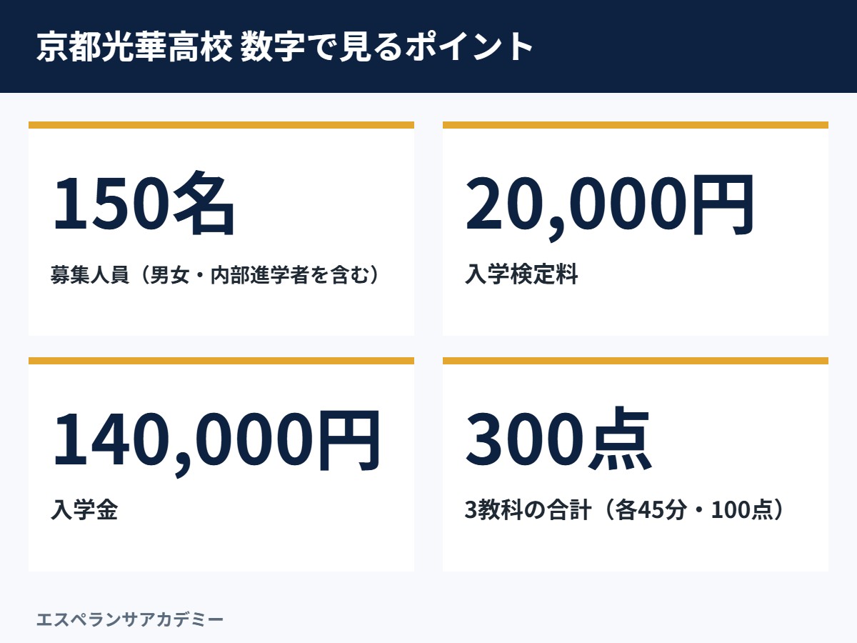 京都光華高校の募集人員・検定料・入学金などの数字