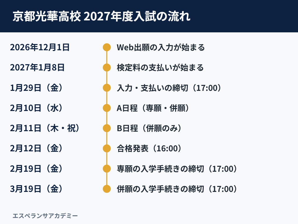 京都光華高校の2027年度入試の日程の流れ