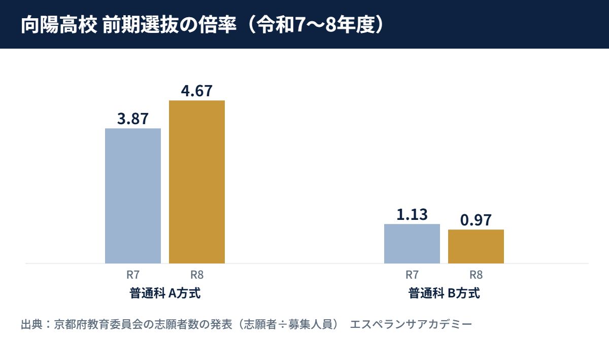令和7〜8年度 向陽高校の前期選抜の倍率（普通科 A方式 3.87倍→4.67倍、普通科 B方式 1.13倍→0.97倍）