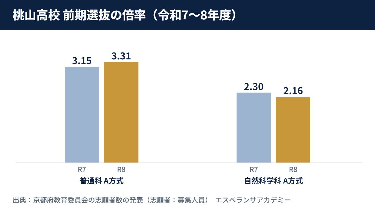令和7〜8年度 桃山高校の前期選抜の倍率（普通科 A方式 3.15倍→3.31倍、自然科学科 A方式 2.30倍→2.16倍）