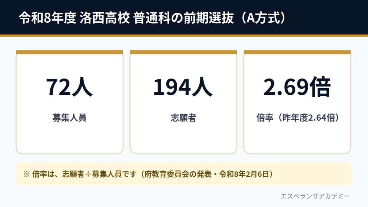 令和8年度 洛西高校 普通科の前期選抜A方式（募集72人・志願者194人・倍率2.69倍）