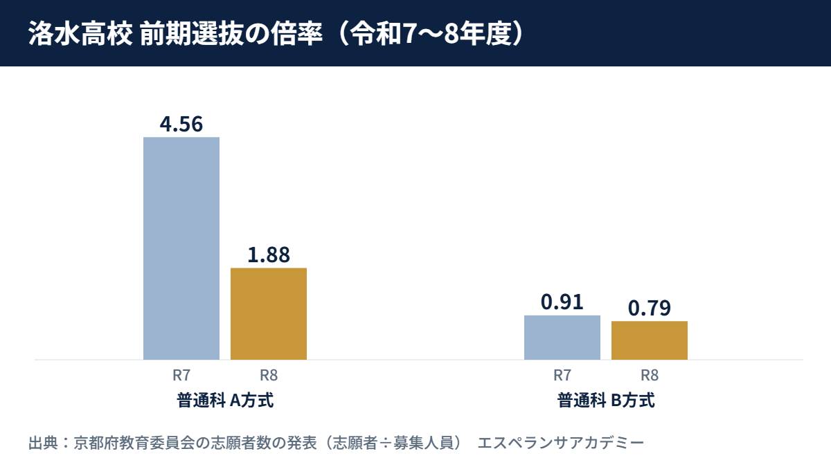令和7〜8年度 洛水高校の前期選抜の倍率（普通科 A方式 4.56倍→1.88倍、普通科 B方式 0.91倍→0.79倍）