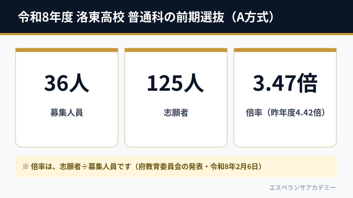 令和8年度 洛東高校 普通科の前期選抜A方式(募集36人・志願者125人・倍率3.47倍)